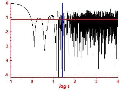 Survival probability log